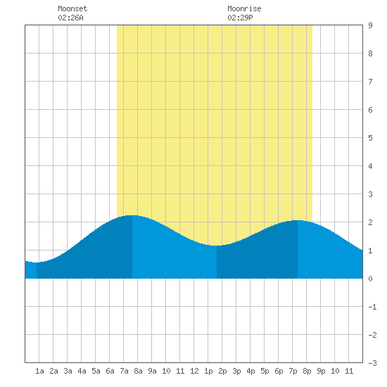 Clearwater Beach tide chart for Wednesday, June 8, 2022