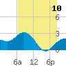 Clearwater Beach tide chart for Sunday, July 10, 2022
