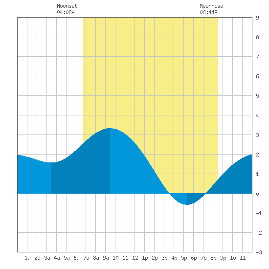 Clearwater Beach tide chart for Monday, July 11, 2022