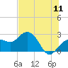 Clearwater Beach tide chart for Monday, July 11, 2022