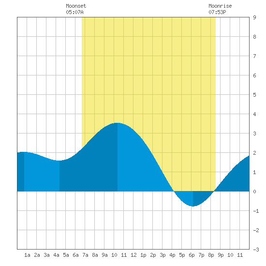 Clearwater Beach tide chart for Tuesday, July 12, 2022