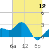 Clearwater Beach tide chart for Tuesday, July 12, 2022