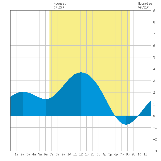Clearwater Beach tide chart for Thursday, July 14, 2022
