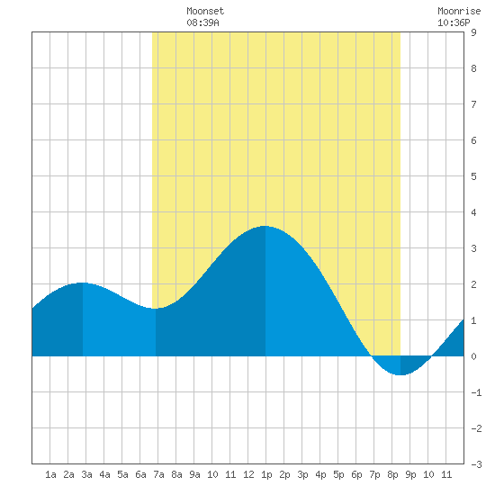 Clearwater Beach tide chart for Friday, July 15, 2022