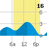Clearwater Beach tide chart for Saturday, July 16, 2022