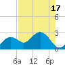 Clearwater Beach tide chart for Sunday, July 17, 2022