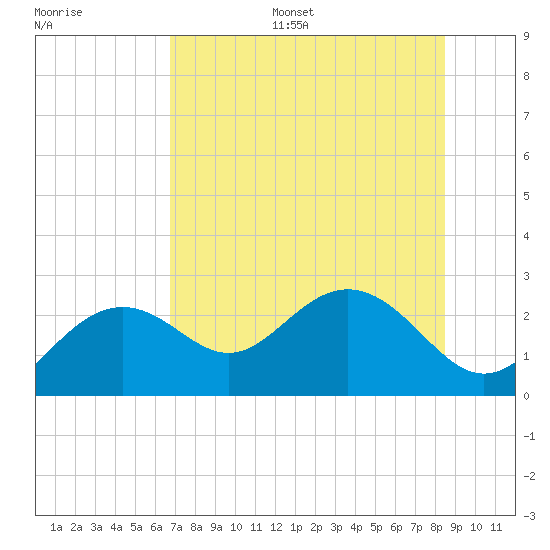Clearwater Beach tide chart for Monday, July 18, 2022