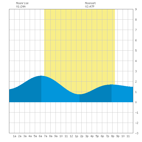 Clearwater Beach tide chart for Thursday, July 21, 2022