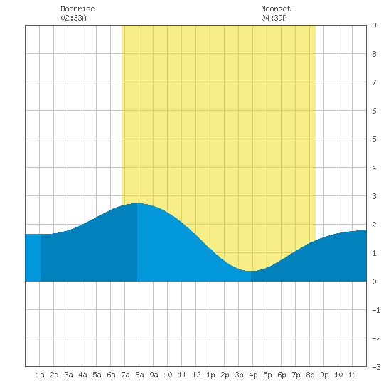 Clearwater Beach tide chart for Saturday, July 23, 2022