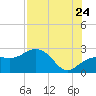 Clearwater Beach tide chart for Sunday, July 24, 2022