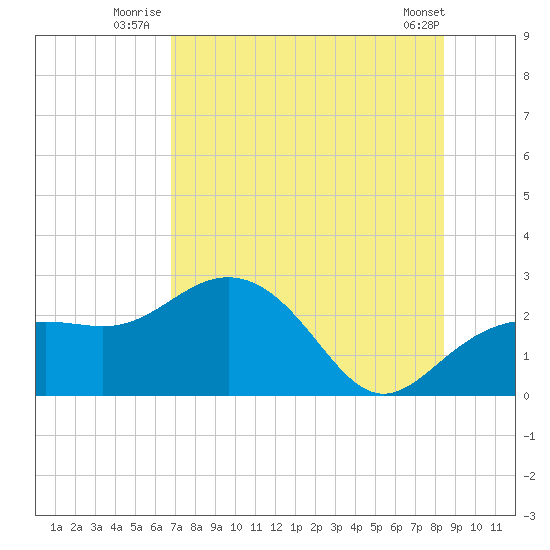 Clearwater Beach tide chart for Monday, July 25, 2022