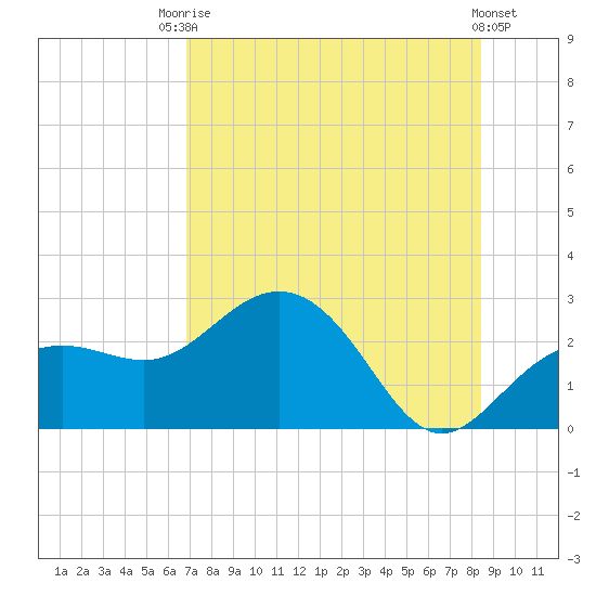 Clearwater Beach tide chart for Wednesday, July 27, 2022