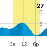 Clearwater Beach tide chart for Wednesday, July 27, 2022
