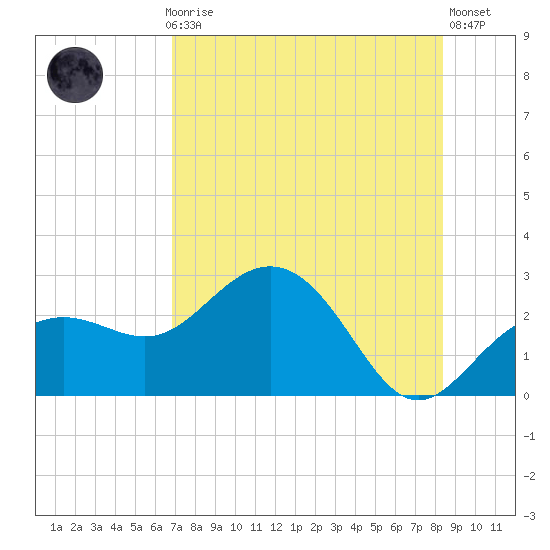Clearwater Beach tide chart for Thursday, July 28, 2022