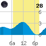 Clearwater Beach tide chart for Thursday, July 28, 2022