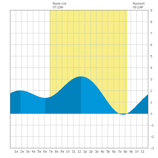 Clearwater Beach tide chart for Friday, July 29, 2022