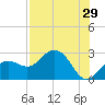 Clearwater Beach tide chart for Friday, July 29, 2022