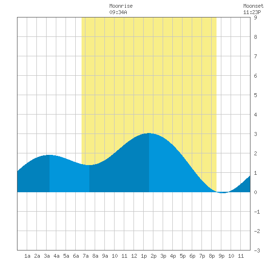 Clearwater Beach tide chart for Saturday, July 2, 2022