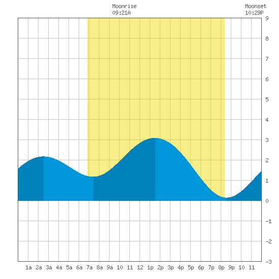 Clearwater Beach tide chart for Sunday, July 31, 2022