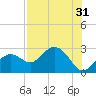 Clearwater Beach tide chart for Sunday, July 31, 2022