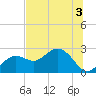 Clearwater Beach tide chart for Sunday, July 3, 2022