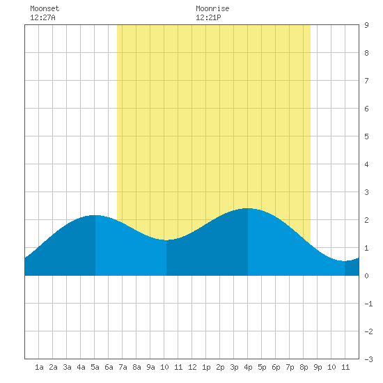 Clearwater Beach tide chart for Tuesday, July 5, 2022