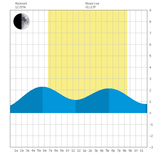 Clearwater Beach tide chart for Wednesday, July 6, 2022