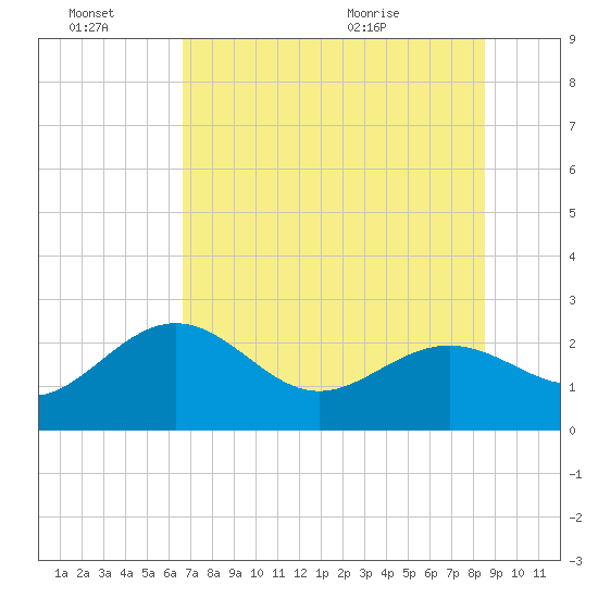 Clearwater Beach tide chart for Thursday, July 7, 2022