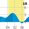 Clearwater Beach tide chart for Wednesday, August 10, 2022