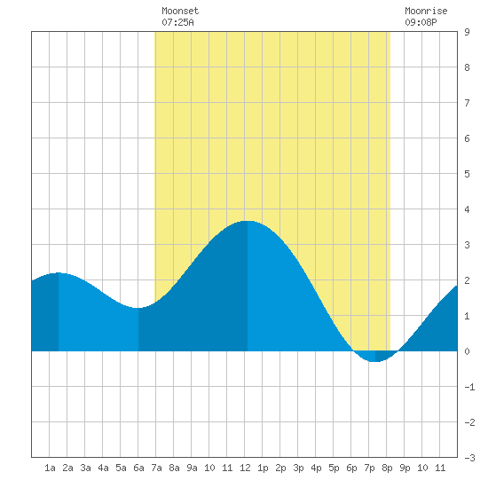 Clearwater Beach tide chart for Friday, August 12, 2022