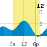 Clearwater Beach tide chart for Friday, August 12, 2022