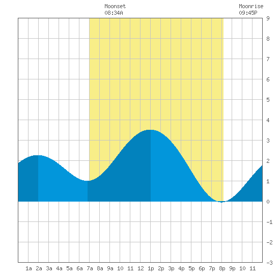 Clearwater Beach tide chart for Saturday, August 13, 2022