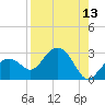 Clearwater Beach tide chart for Saturday, August 13, 2022