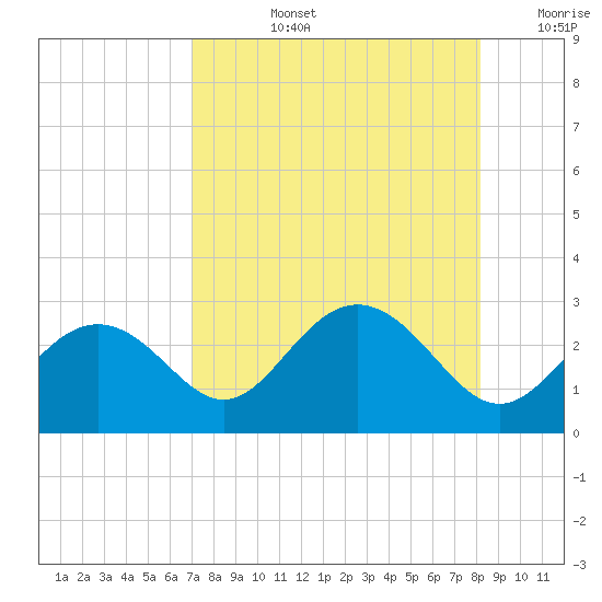 Clearwater Beach tide chart for Monday, August 15, 2022