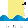 Clearwater Beach tide chart for Tuesday, August 16, 2022