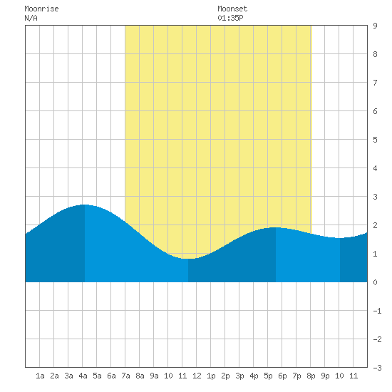 Clearwater Beach tide chart for Thursday, August 18, 2022
