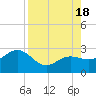 Clearwater Beach tide chart for Thursday, August 18, 2022