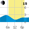 Clearwater Beach tide chart for Friday, August 19, 2022