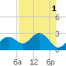 Clearwater Beach tide chart for Monday, August 1, 2022