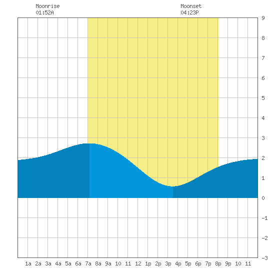 Clearwater Beach tide chart for Sunday, August 21, 2022