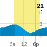Clearwater Beach tide chart for Sunday, August 21, 2022