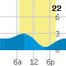 Clearwater Beach tide chart for Monday, August 22, 2022