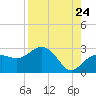 Clearwater Beach tide chart for Wednesday, August 24, 2022