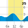 Clearwater Beach tide chart for Thursday, August 25, 2022