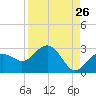 Clearwater Beach tide chart for Friday, August 26, 2022
