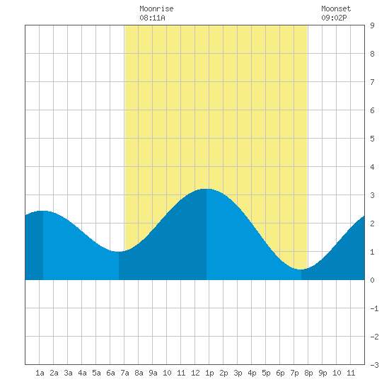 Clearwater Beach tide chart for Sunday, August 28, 2022