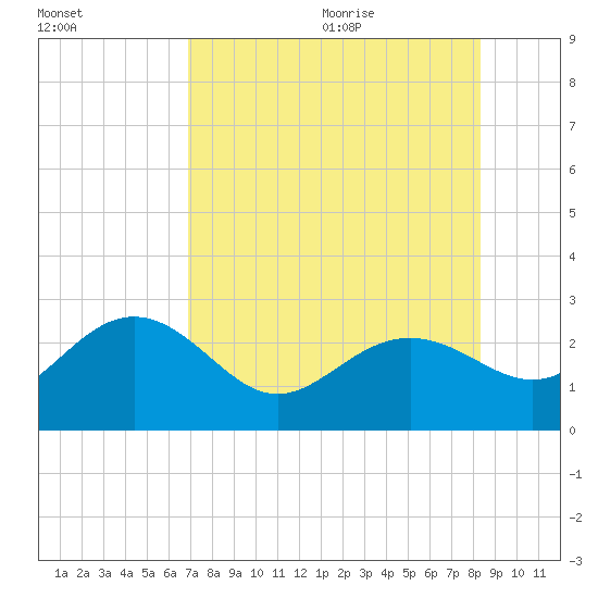 Clearwater Beach tide chart for Thursday, August 4, 2022