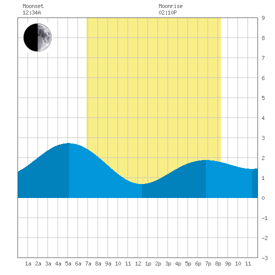 Clearwater Beach tide chart for Friday, August 5, 2022