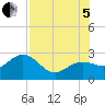 Clearwater Beach tide chart for Friday, August 5, 2022
