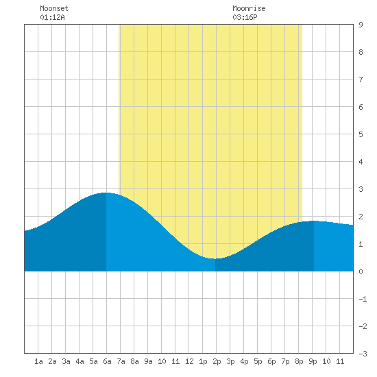 Clearwater Beach tide chart for Saturday, August 6, 2022